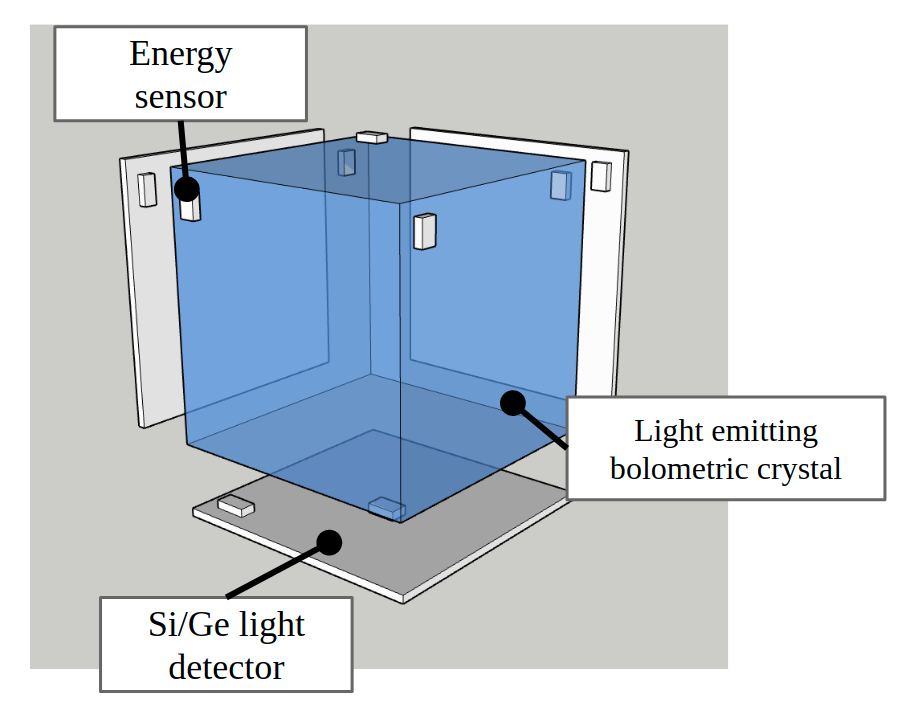 A simple schematic of the current DEMETER baseline design. A blue translucent cube sits in the center of the frame, with small cubic energy sensors in one corner of each face. Three thin squares align with the back left, back right, and bottom faces of the cube, and are labeled as light detectors; they also have cubic energy sensors in one corner of each detector. The infrastructure and 3 additional light detectors are not shown.