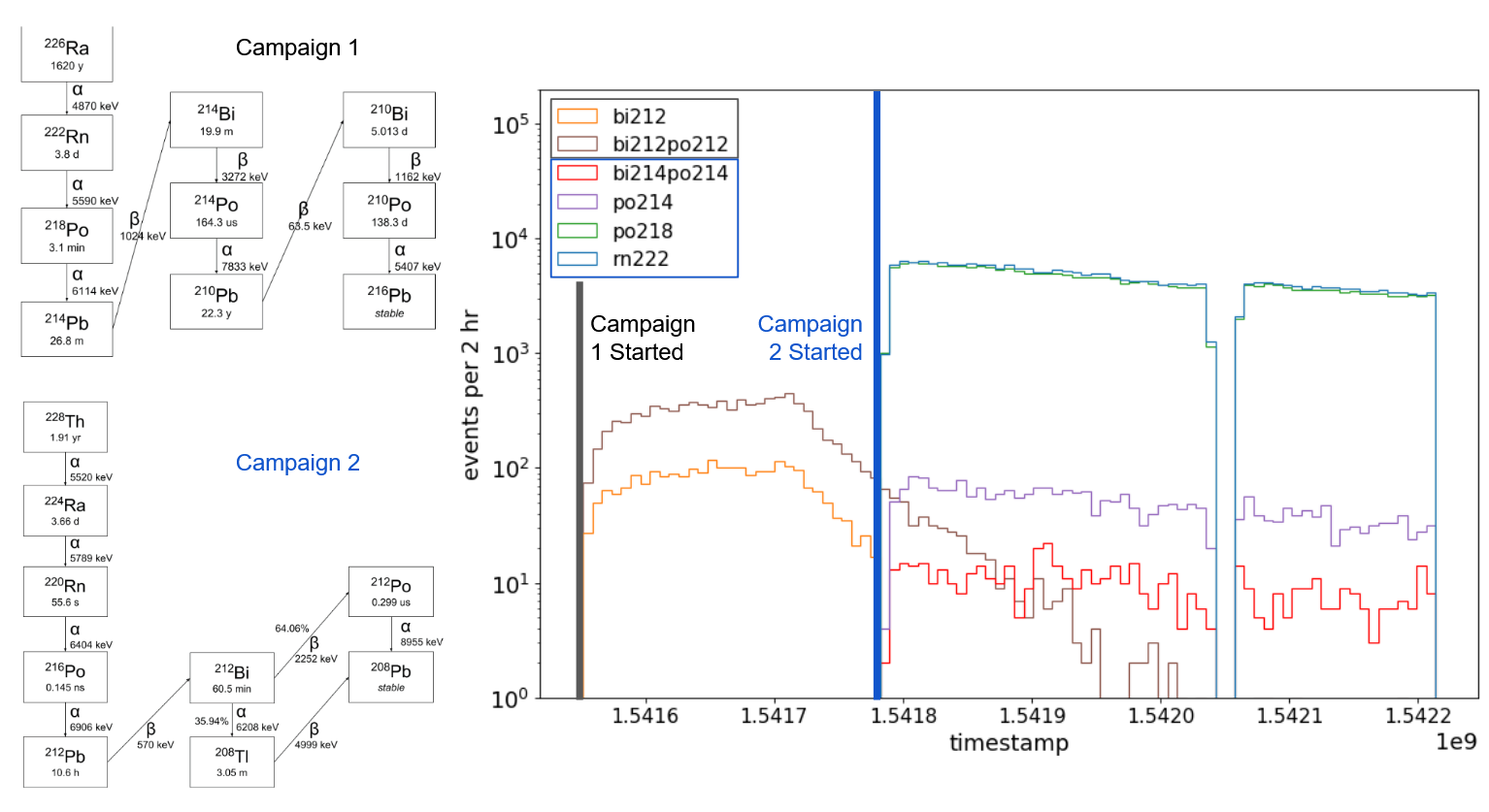 Composite images. Image one shows the decay scheme of a Radium 226 decay chain, including Radon 222; it's labeled in black as Campaign One. Image two shows a similar decay scheme, this of Thorium 228 which includes Radon 220; it's labeled in blue as Campaign 2. The third image is a plot of counts as a function of time, blocked out over Campaign 1 and Campaign 2. All of the alpha species can be seen rising and falling as a function of time, including leftover Bismuth-Polonium Decays from Campaign One bleeding into Campaign 2. 